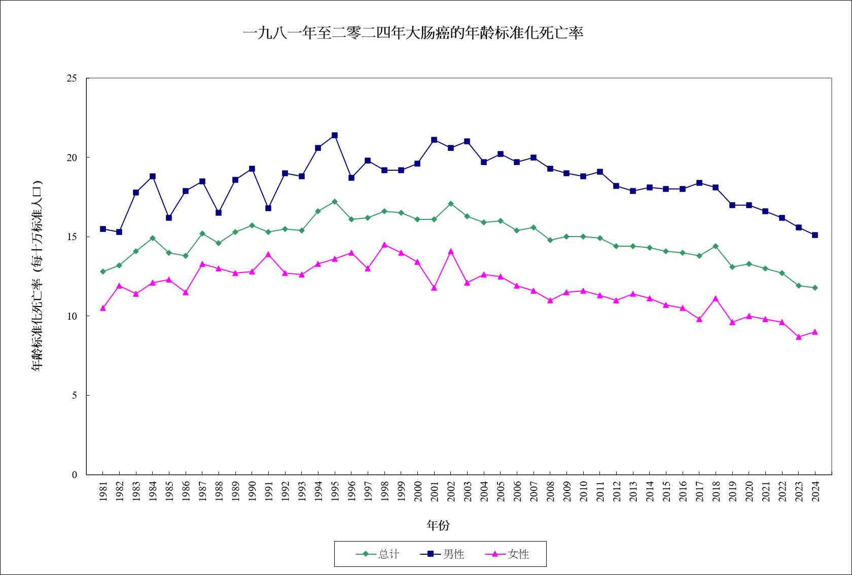 香港健康宝库 香港公众健康资讯及统计资料 大肠癌 香港健康宝库 香港公众健康资讯及统计资料 大肠癌