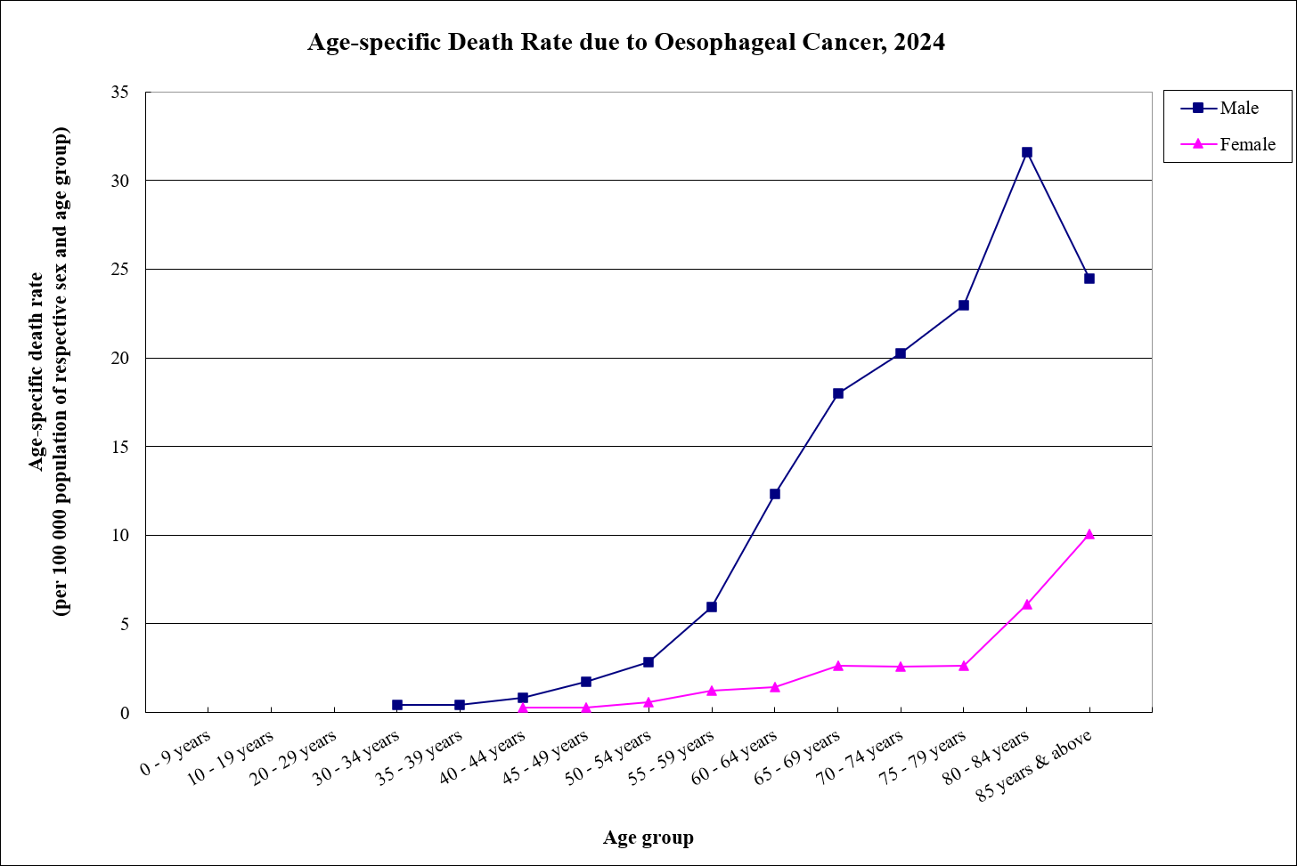 In 2024, the male age-specific death rate due to oesophageal cancer ...
