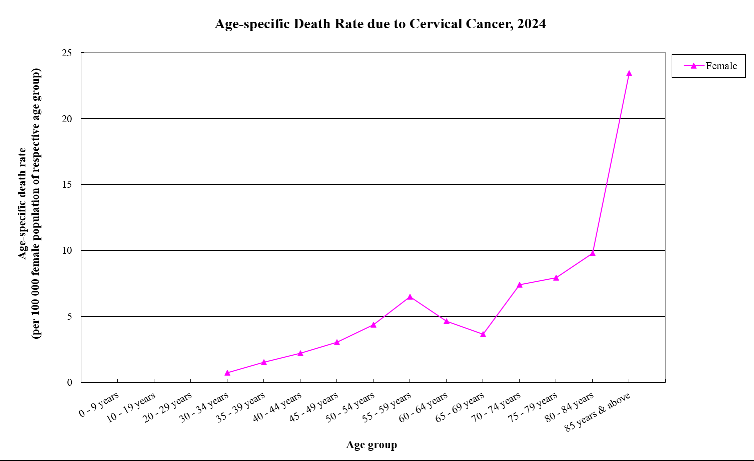 In 2024, the age-specific death rates due to cervical cancer gradually ...