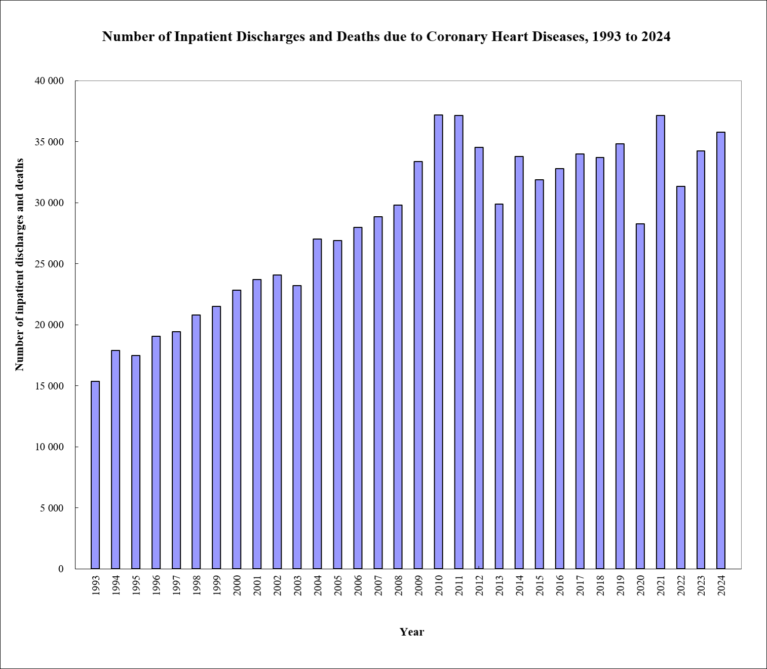 In 2024, 35 780 inpatient discharges and deaths were related to ...