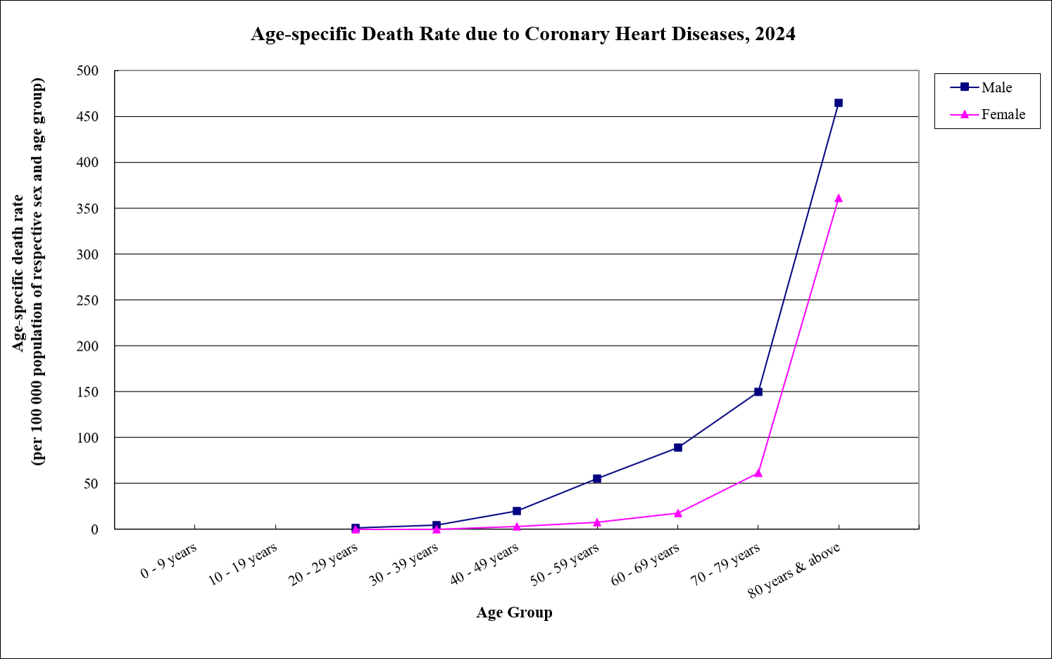 In 2024, the age-specific death rates due to coronary heart diseases ...