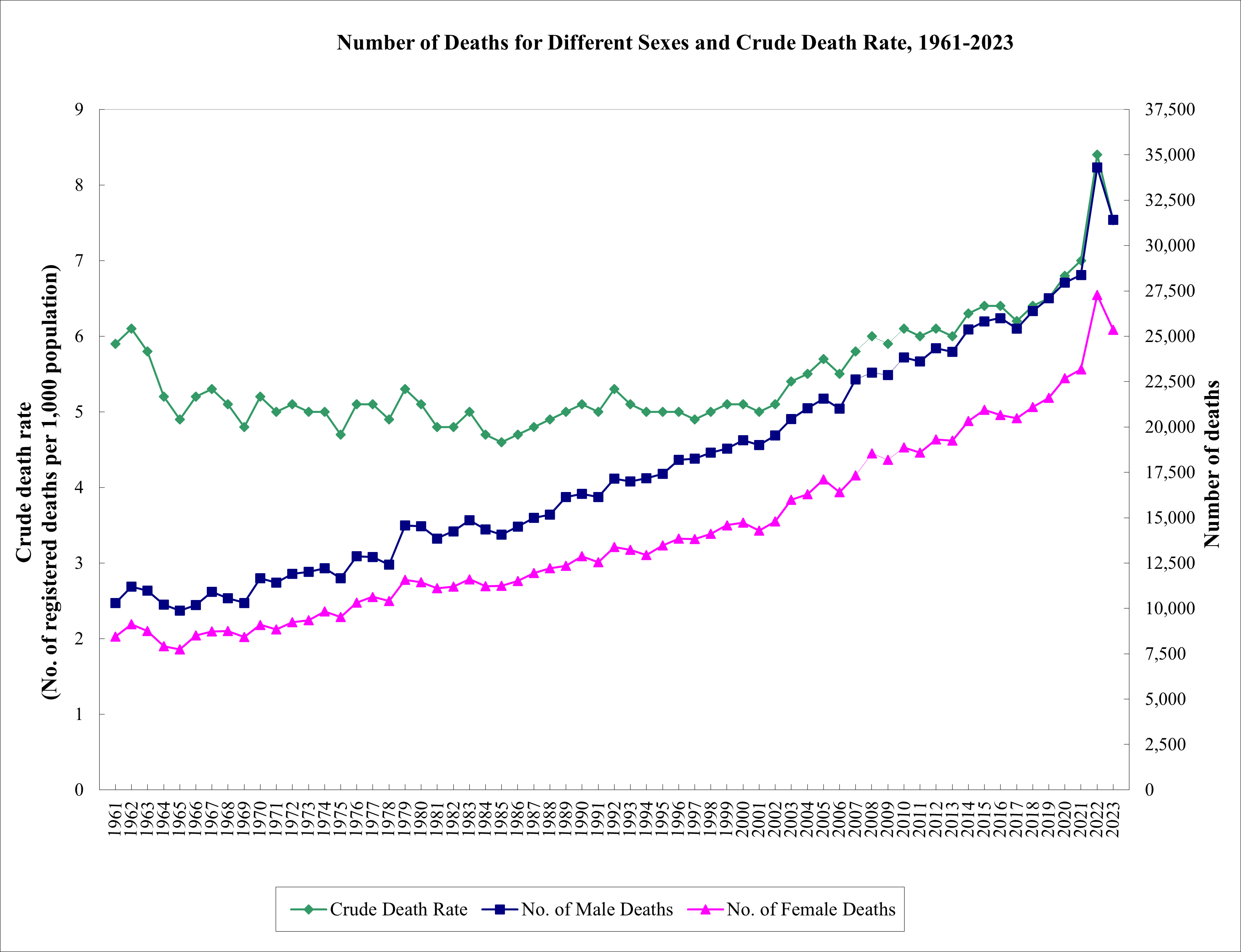 Healthyhk Public Health Information And Statistics Of Hong Kong Death Rate