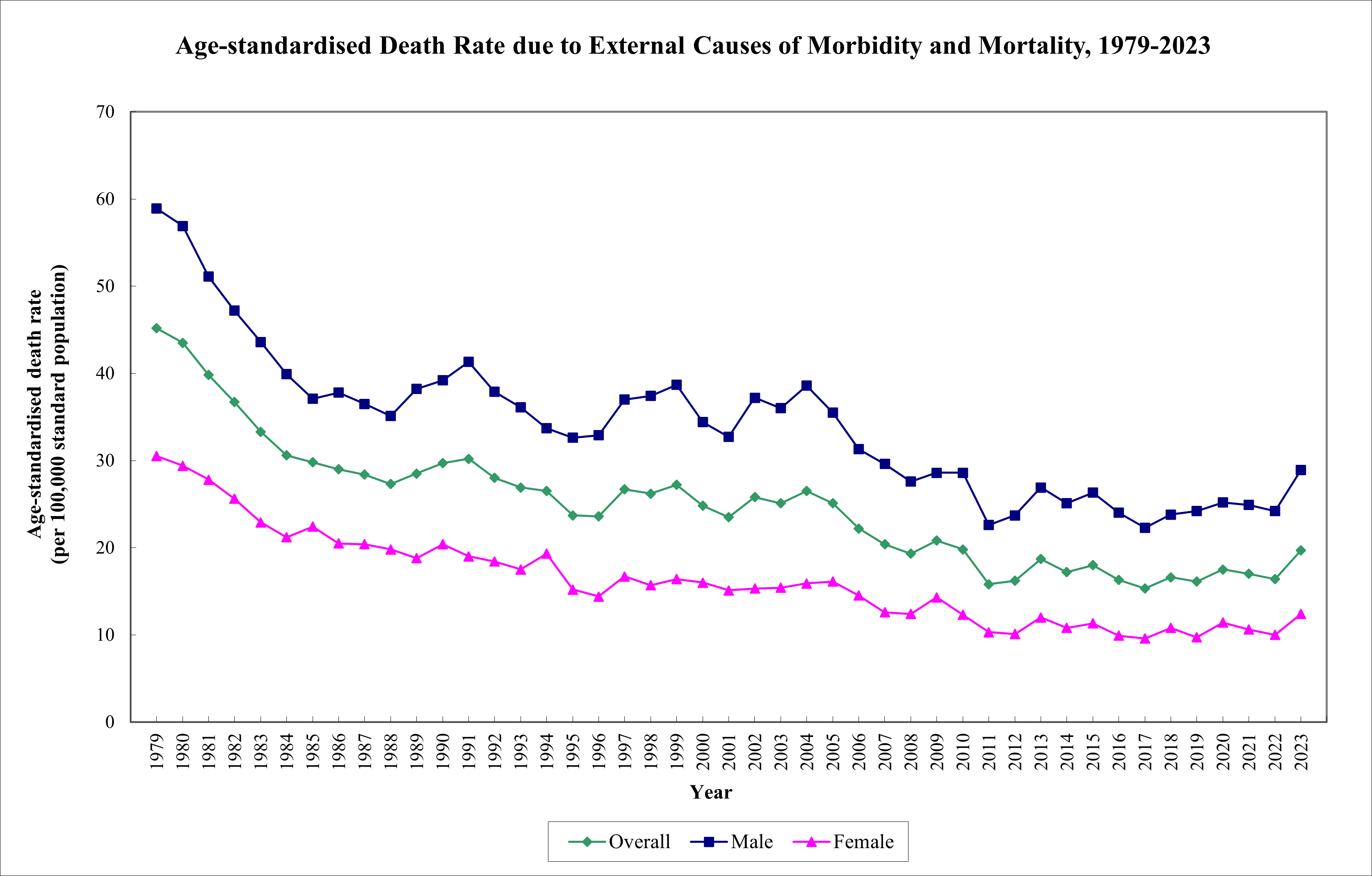 The agestandardized death rate for both sexes due to external causes