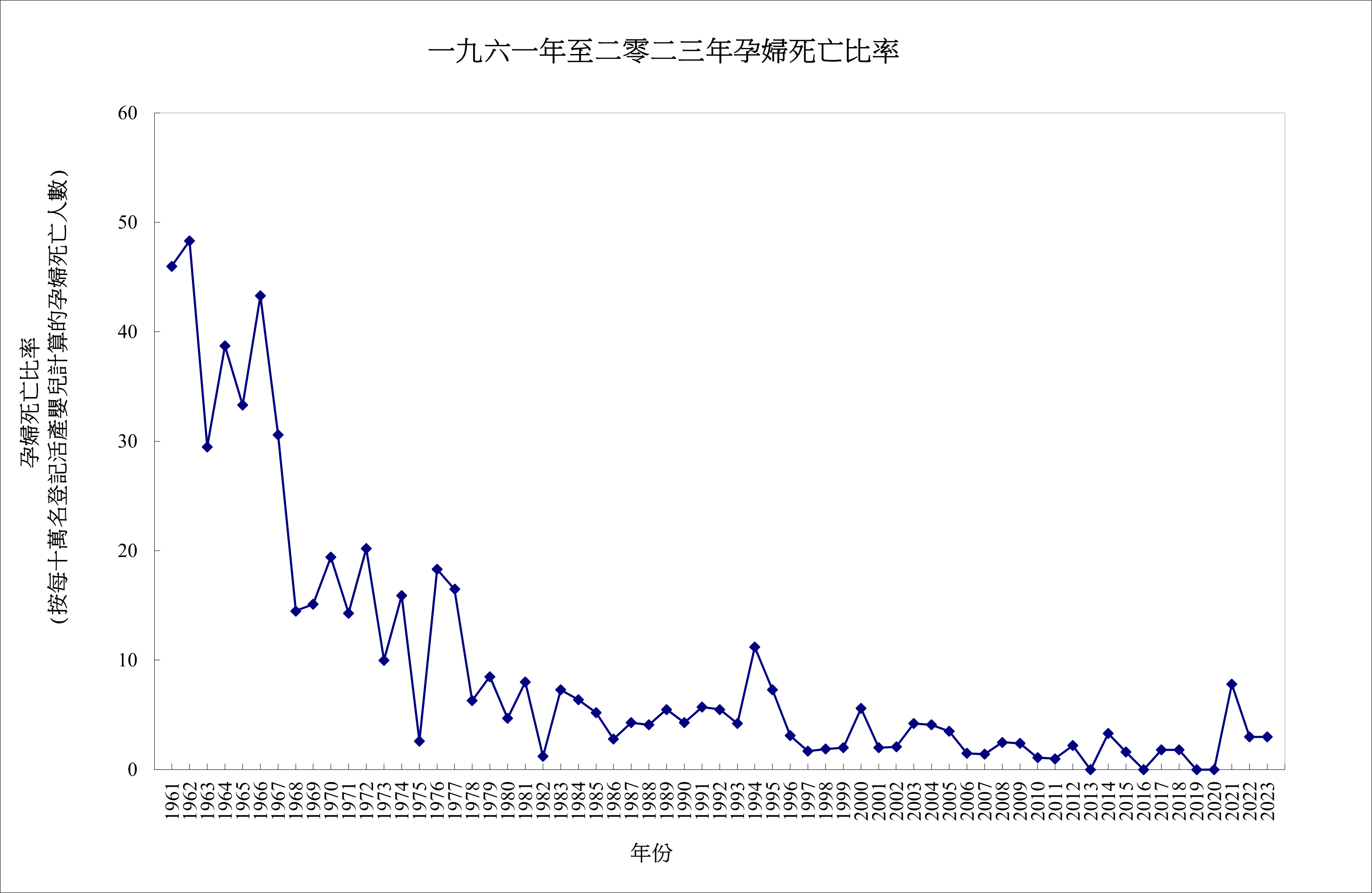 香港健康寶庫- 香港公眾健康資訊及統計資料- 孕婦死亡比率